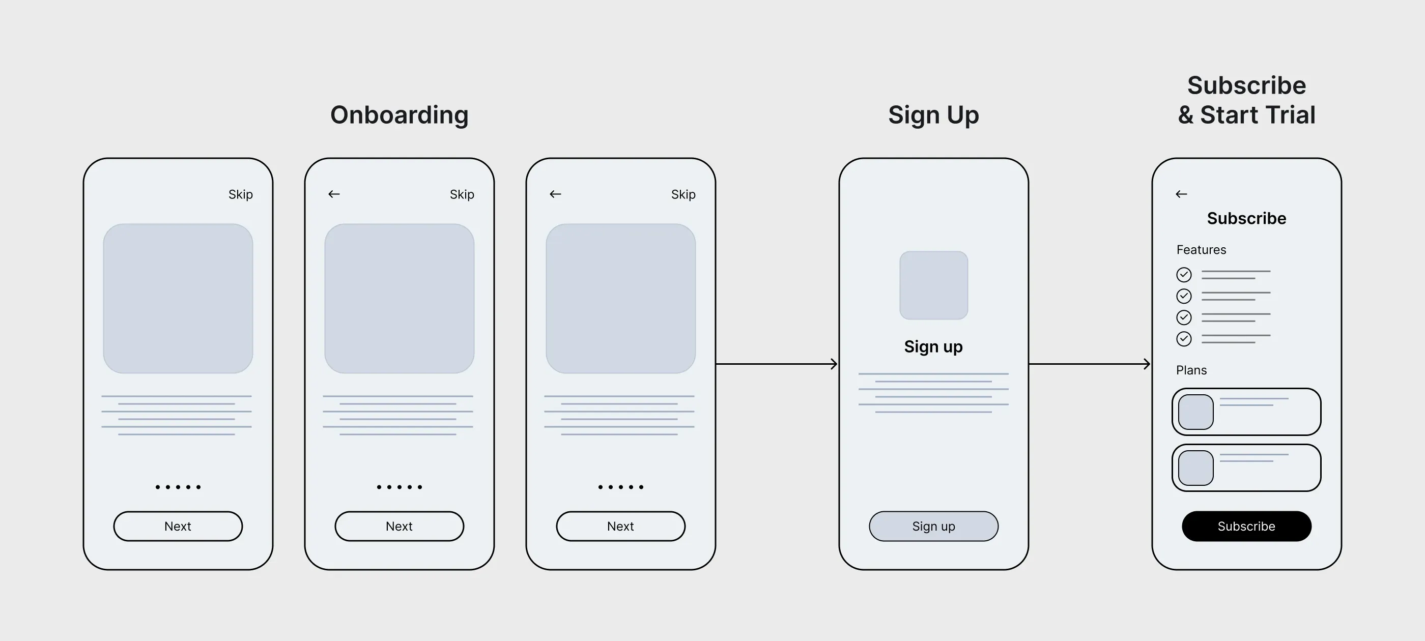 The baseline purchase flow — onboarding, Apple ID sign-up, and a paywall with an opt-out 7-day trial