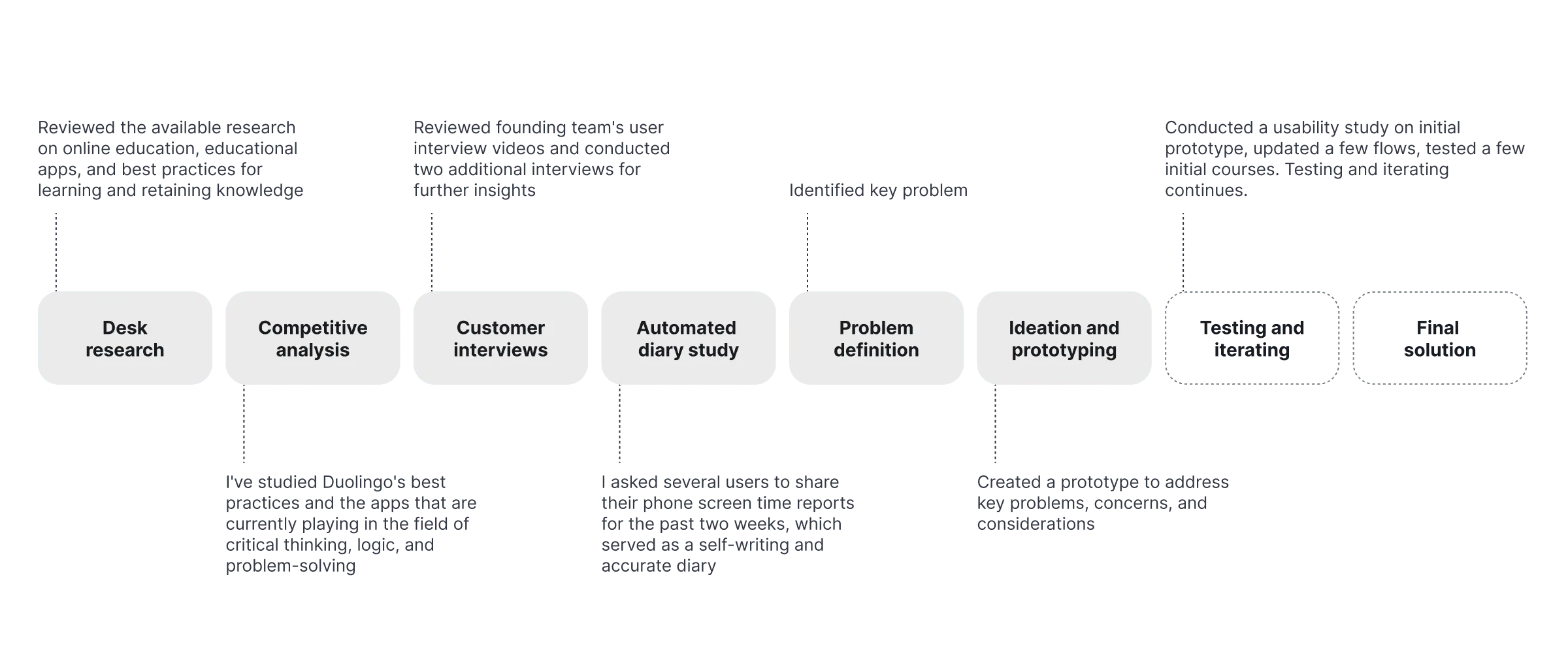 Process overview