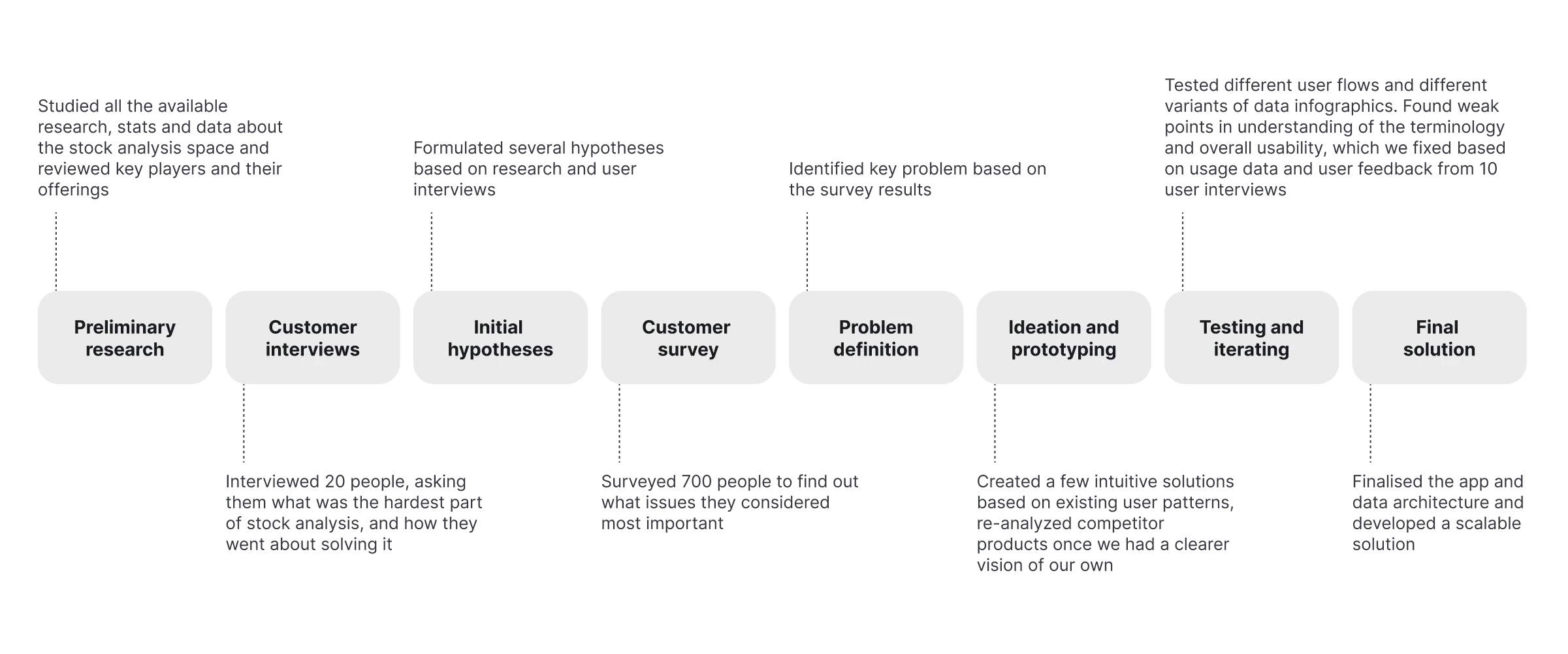 The Rupt design process, from preliminary research to the final solution