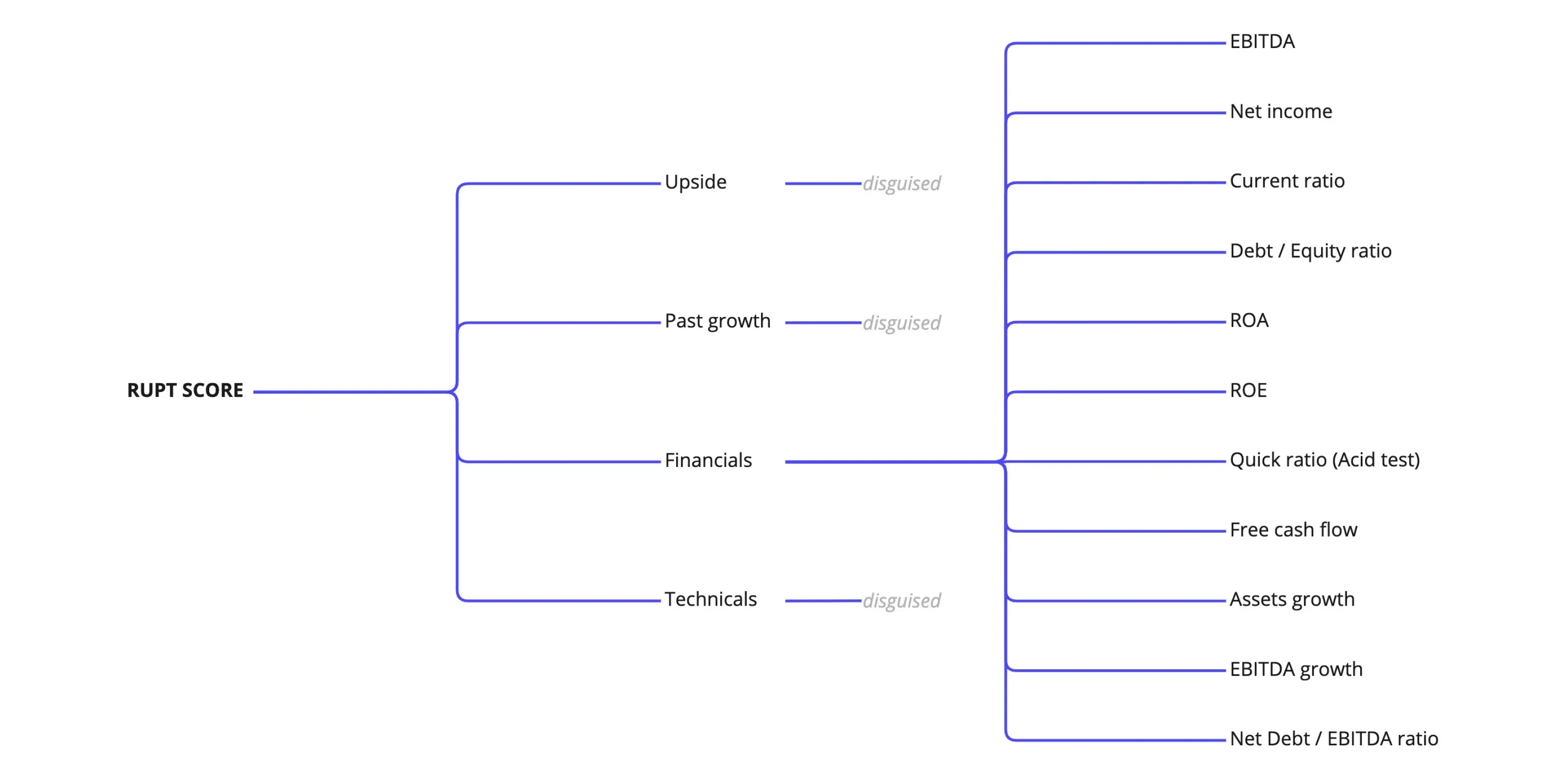 How the Rupt Score breaks down: Upside, Past growth, Financials and Technicals, each built from underlying metrics