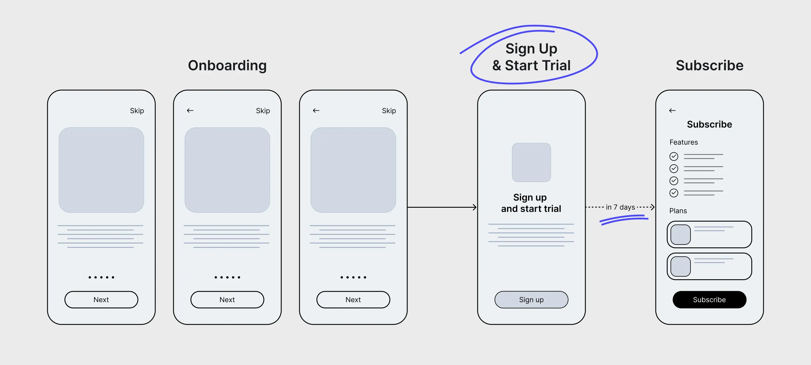 Test one — sign-up and trial start merged into a single step